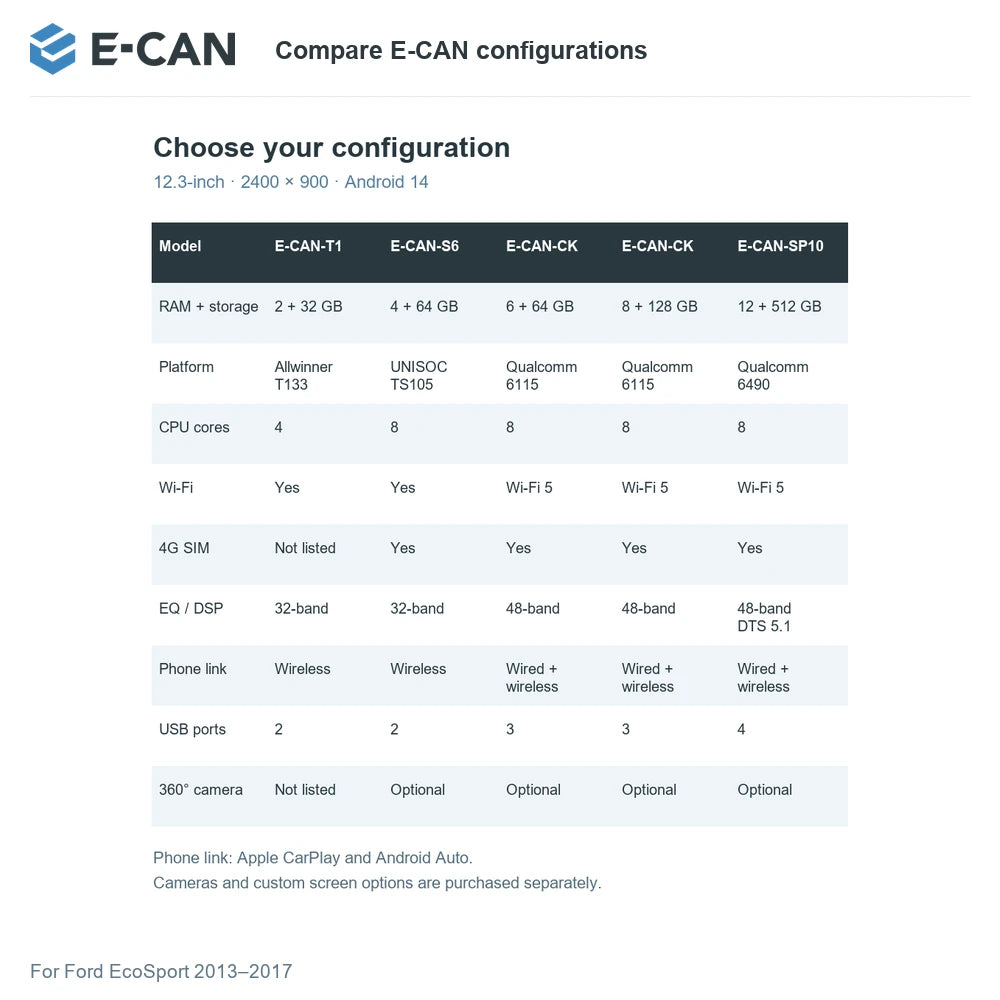 E-CAN Compare E-CAN configurations for Ford EcoSport 2013–2017