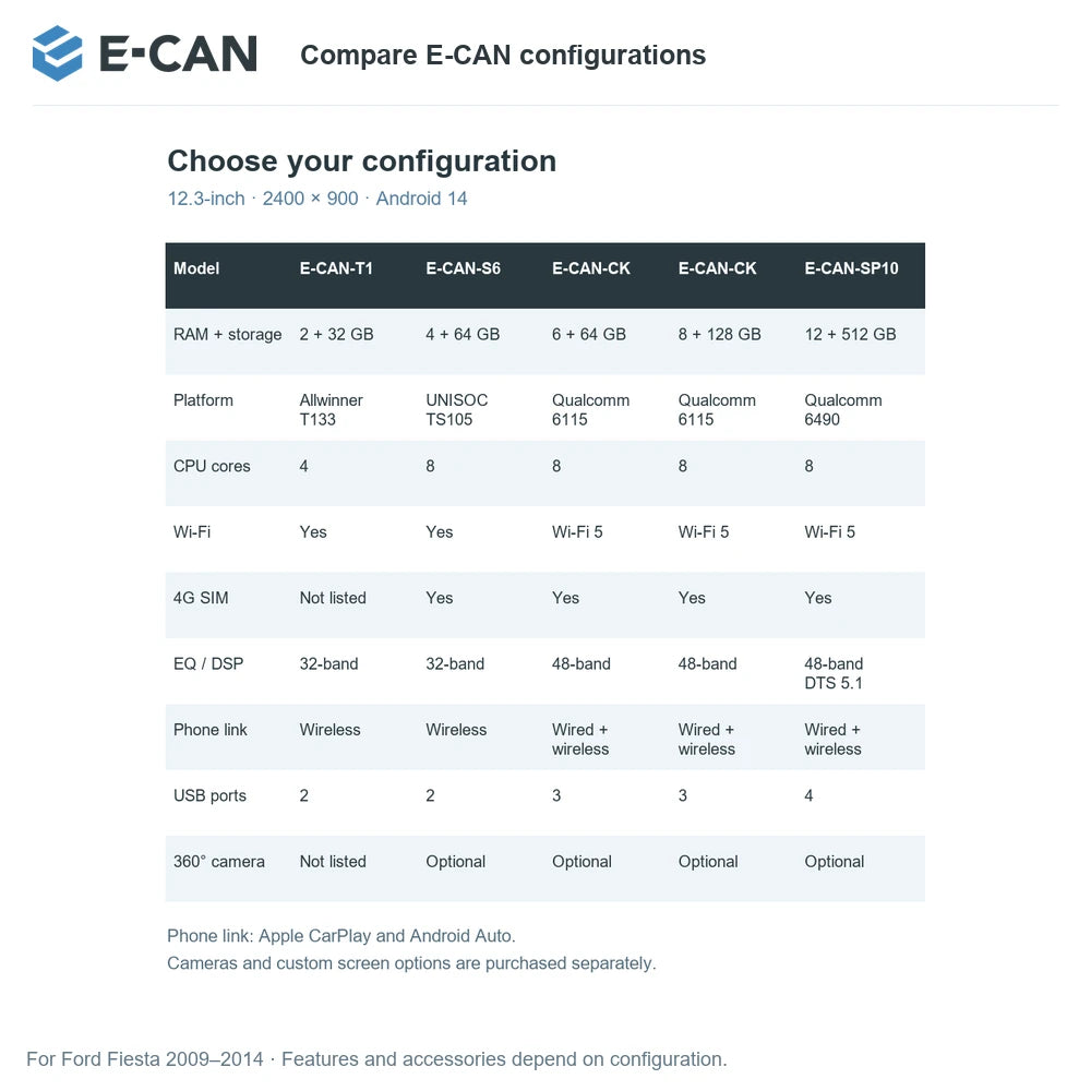 E-CAN Compare E-CAN configurations for Ford Fiesta 2009–2014