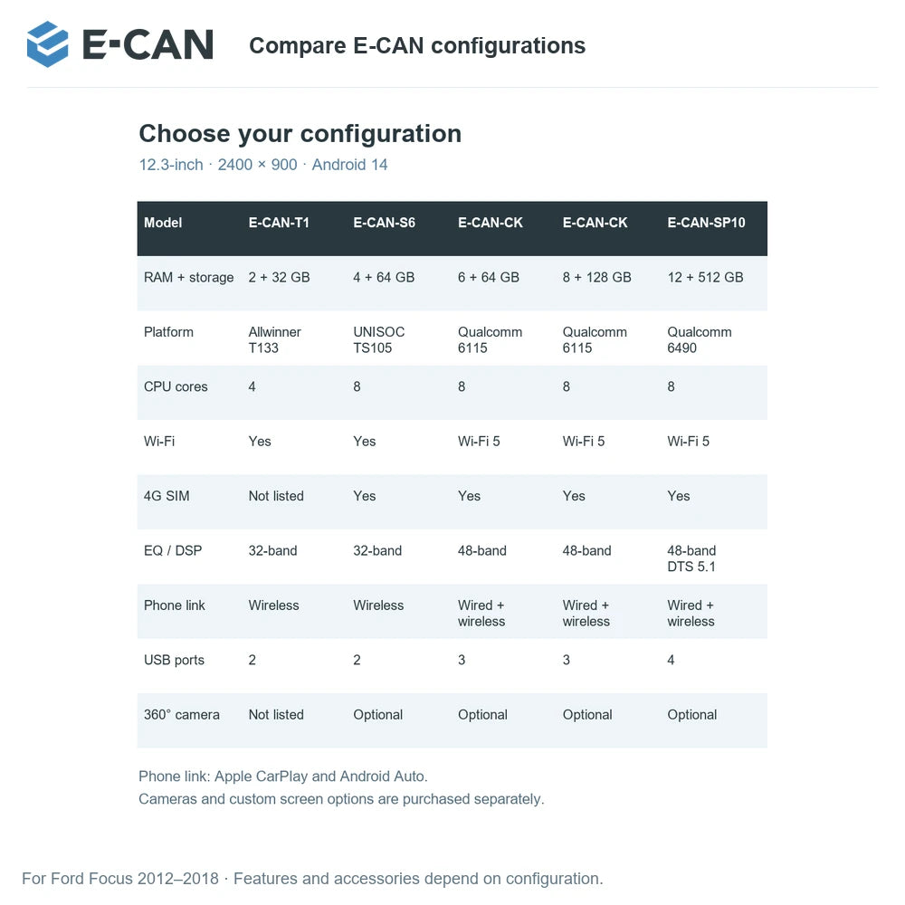E-CAN Compare E-CAN configurations for Ford Focus 2012–2018