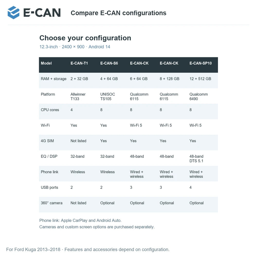 E-CAN Compare E-CAN configurations for Ford Kuga 2013–2018