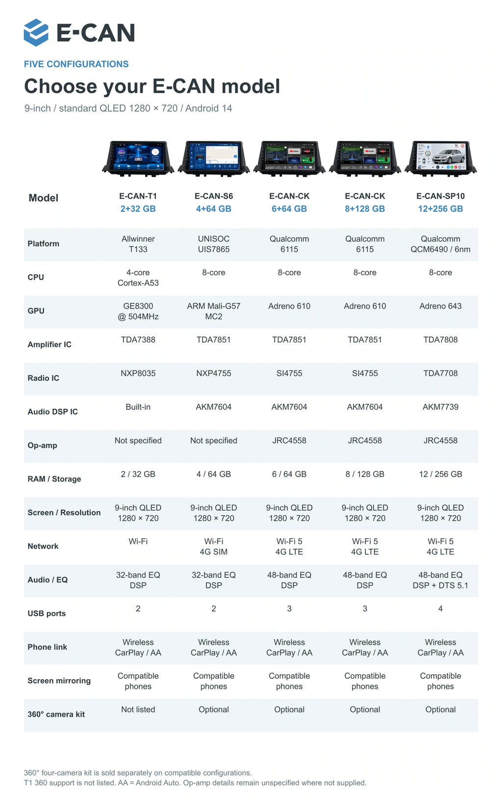 Complete specifications for five E-CAN configurations for Mazda6 GG / GY First generation · upper dashboard pod 2002–2008