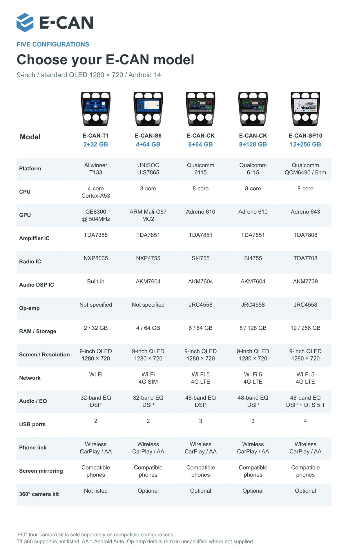Complete specifications for five E-CAN configurations for Mazda6 GG / Classic GG-style / Classic · full centre fascia 2004–2015