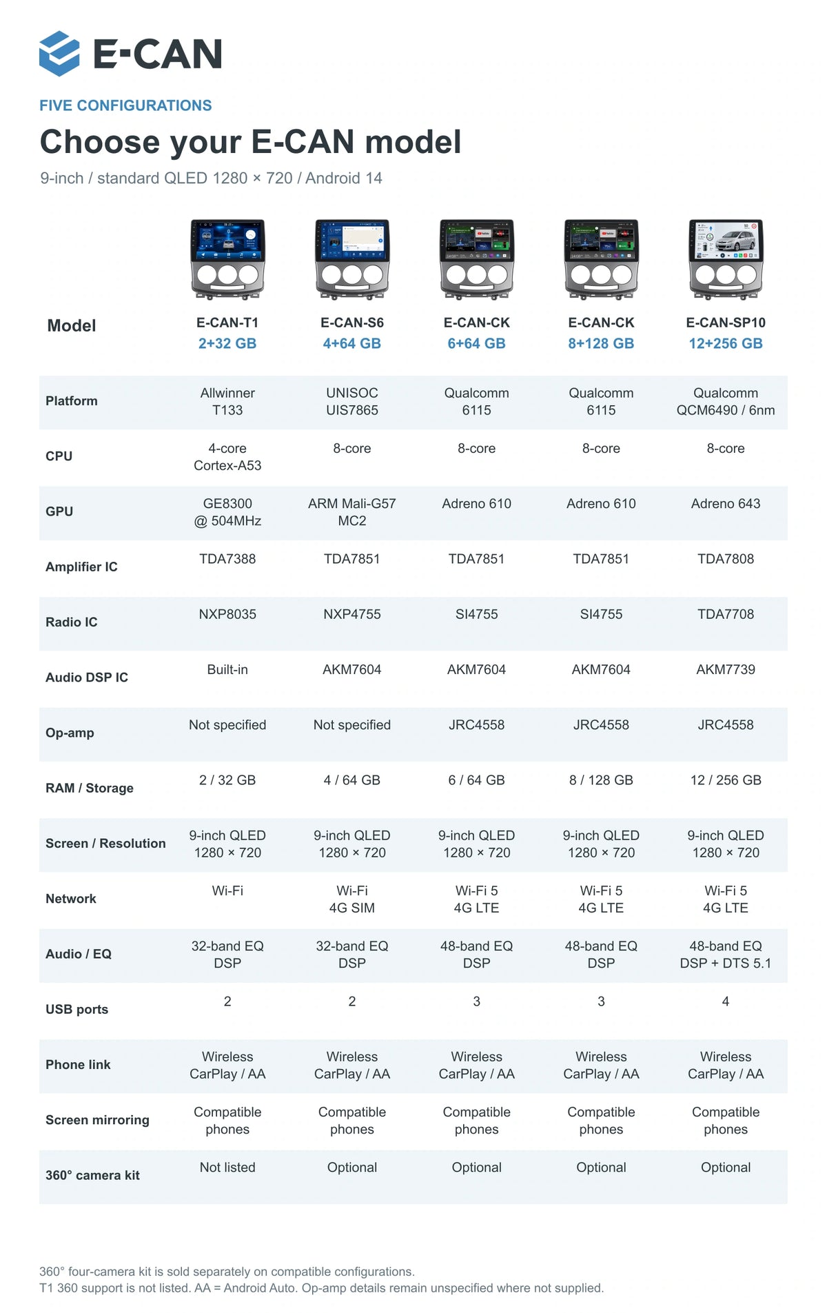 Complete specifications for five E-CAN configurations for Mazda5 / Premacy CR First generation · silver centre fascia 2005–2010