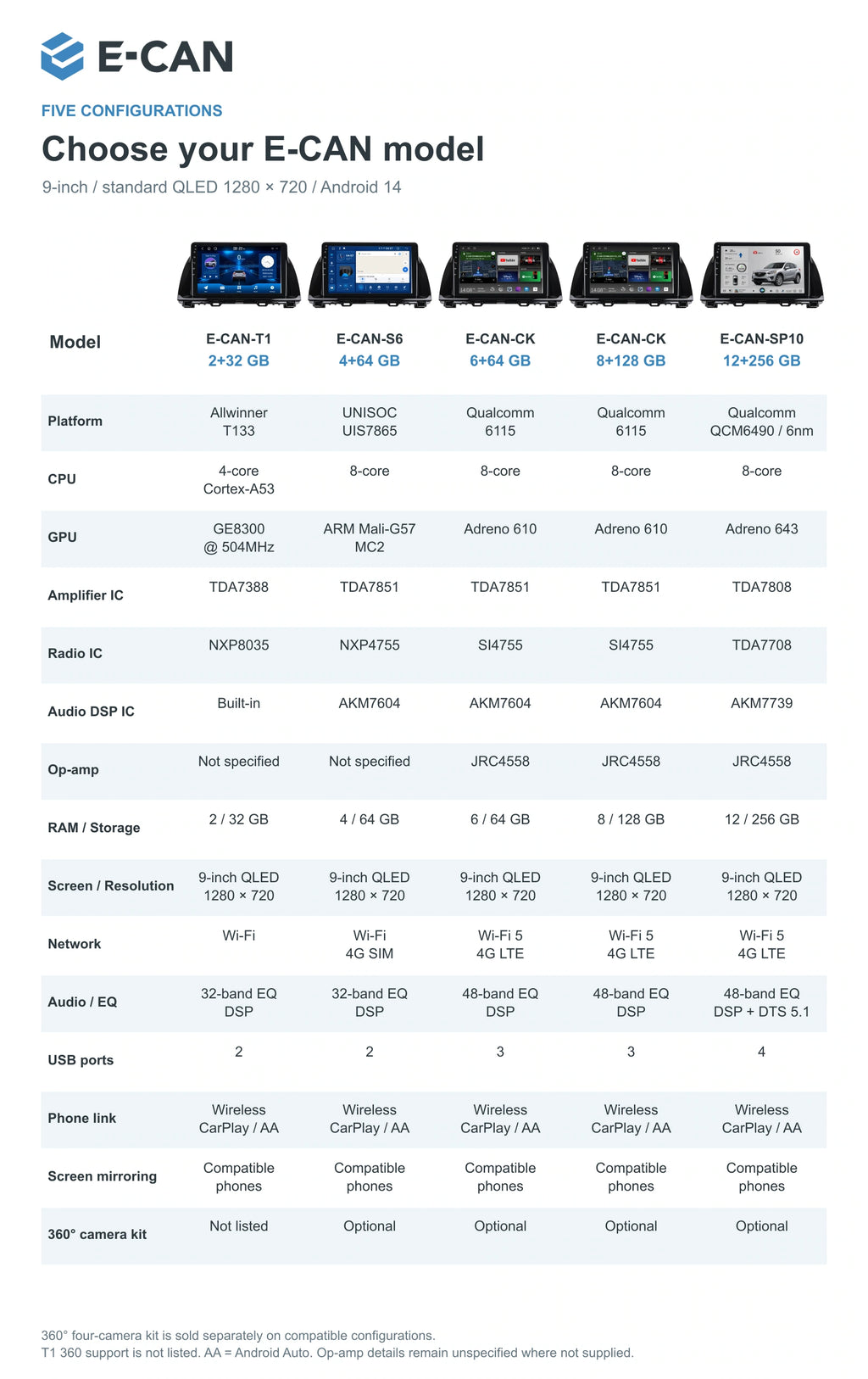 Complete specifications for five E-CAN configurations for Mazda CX-5 KE First generation KE · raised radio fascia 2012–2015