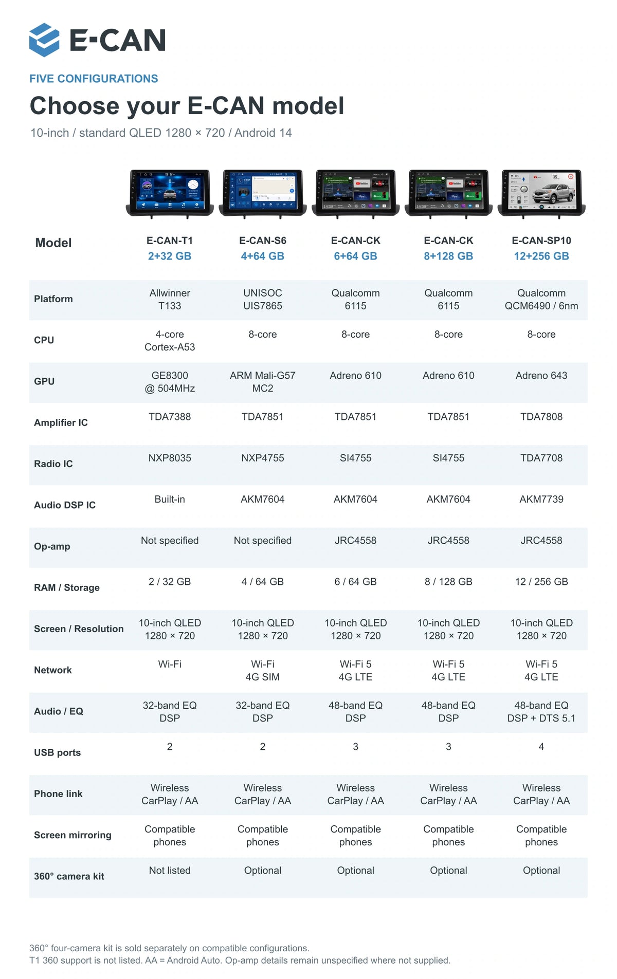 Complete specifications for five E-CAN configurations for Mazda BT-50 Second generation · upper dashboard pod 2012–2017