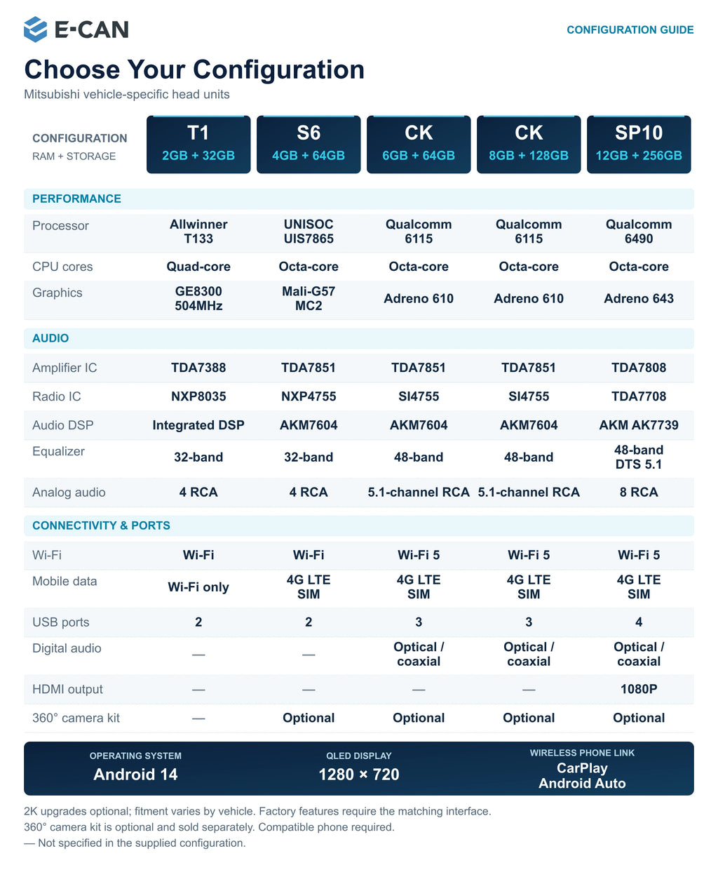 01 E CAN Mitsubishi Configuration Comparison; standard QLED, 2K optional