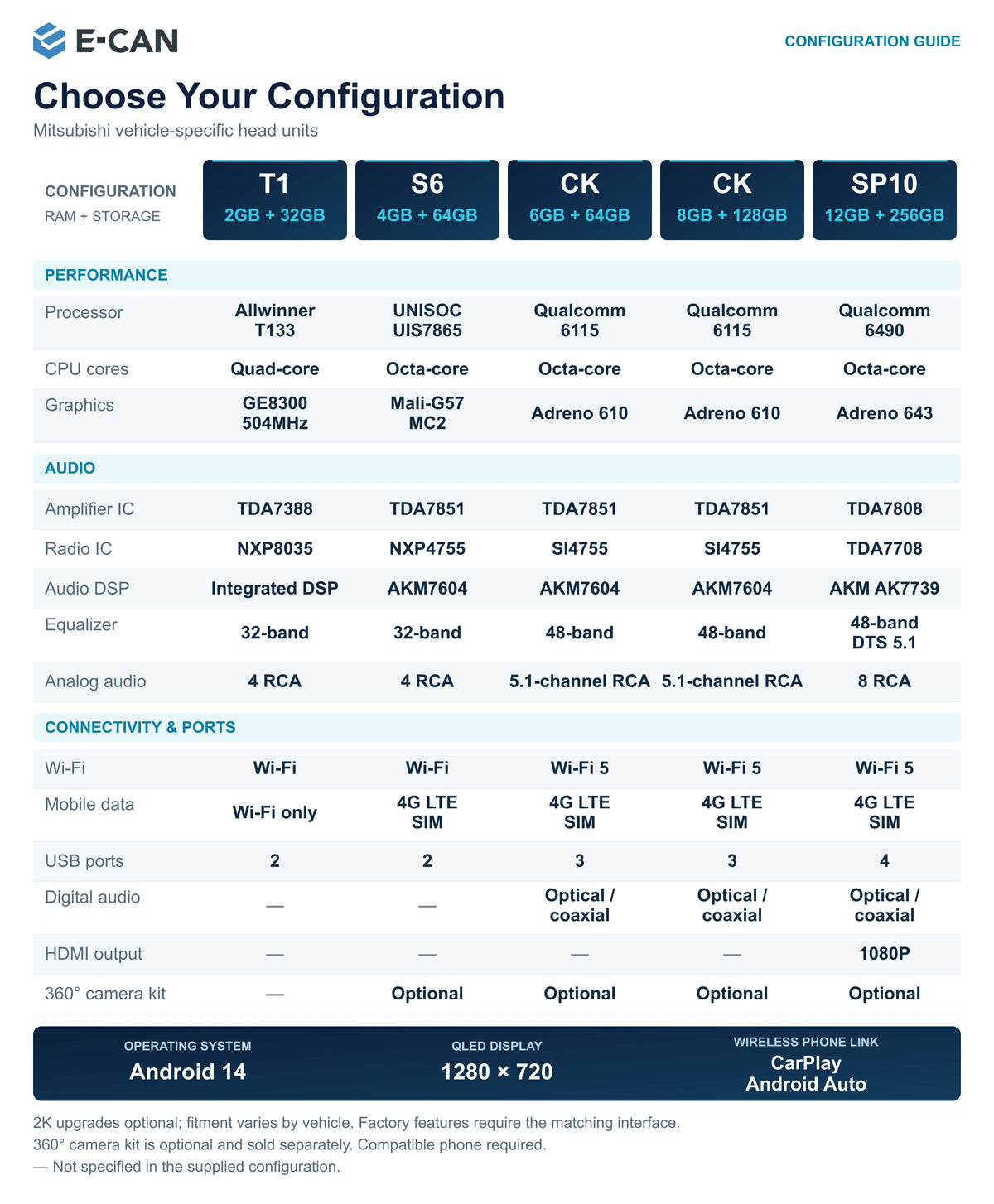 01 E CAN Mitsubishi Configuration Comparison; standard QLED, 2K optional